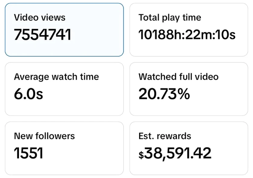 TikTok key metrics: 7,554,741 views, $38,591.42 estimated rewards